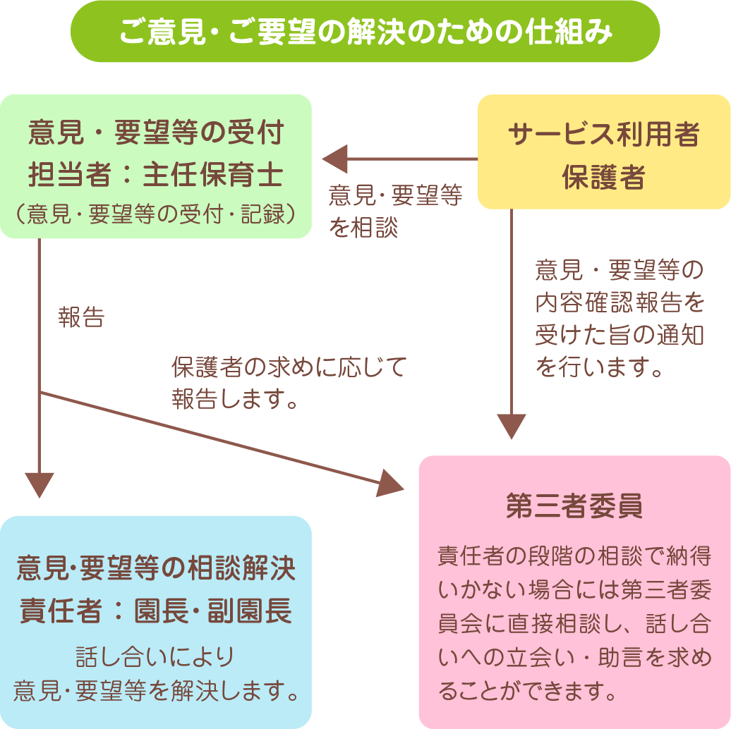 ご意見ご要望の解決